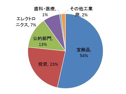 図1 金の用途別需要 (2018年,世界(3)) 合計：3,979t