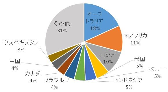 図5 金の国別埋蔵量(7) 合計：54kt