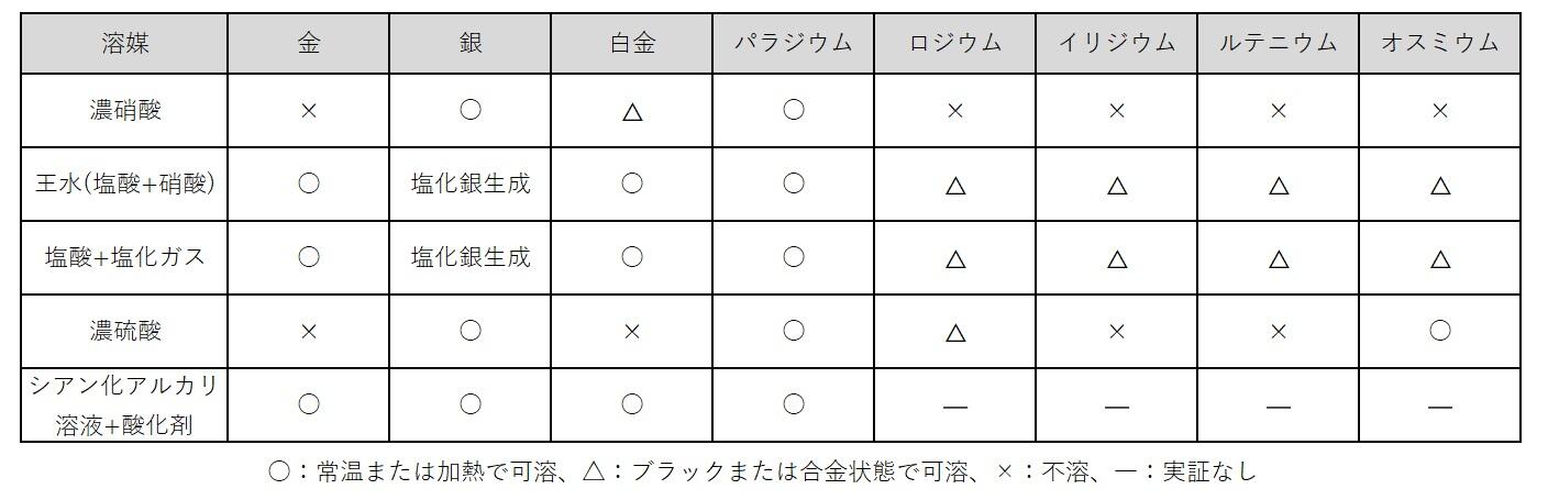 表1 貴金属の液化(11)