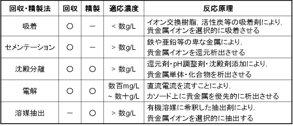 表2 貴金属回収・精製の湿式プロセス(4)