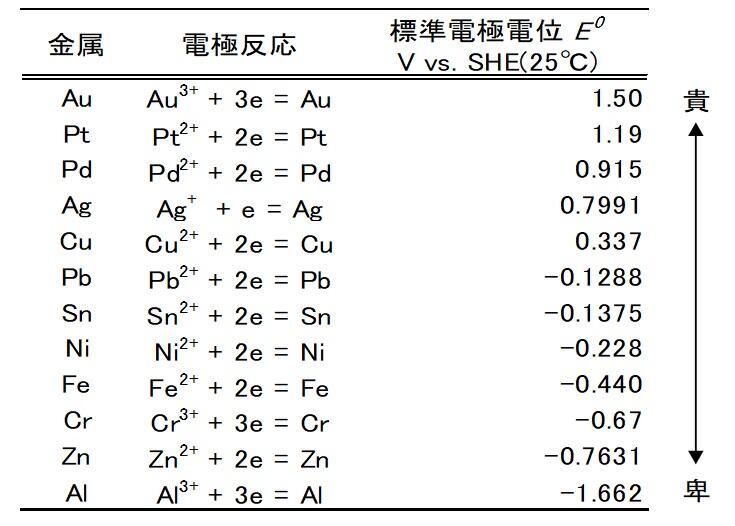 表3 主な金属の標準電極電位(13)