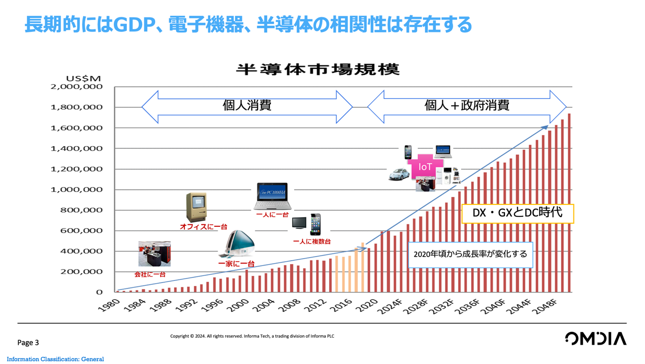 In the long term, there is a correlation between GDP, electronic devices, and semiconductors.