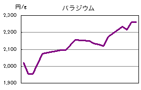 パラジウムの相場情報