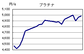 プラチナの相場情報