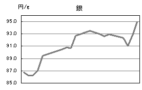 銀の相場情報