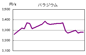 パラジウムの相場情報