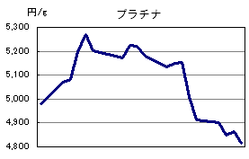 プラチナの相場情報