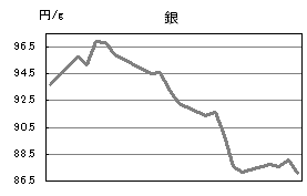 銀の相場情報