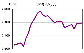 パラジウムの相場情報