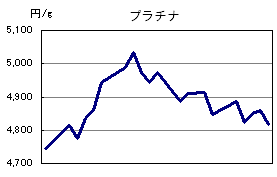 プラチナの相場情報