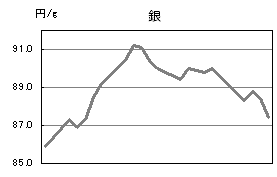 銀の相場情報