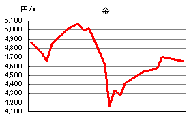 金の相場情報