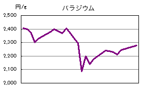 パラジウムの相場情報