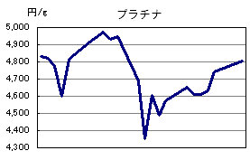 プラチナの相場情報