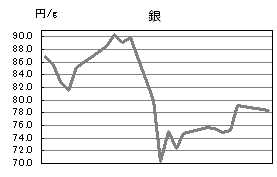 銀の相場情報