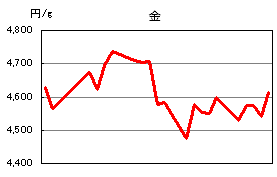 金の相場情報