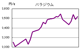 パラジウムの相場情報