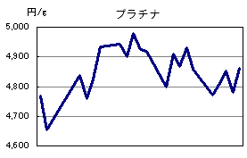 プラチナの相場情報