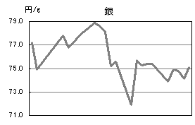 銀の相場情報