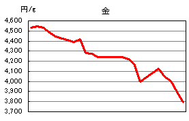 金の相場情報