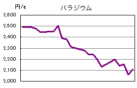パラジウムの相場情報