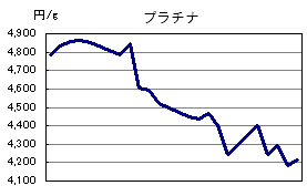 プラチナの相場情報