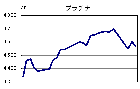 プラチナの相場情報