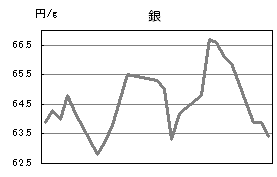 銀の相場情報