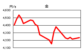 金の相場情報