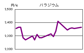 パラジウムの相場情報