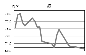 銀の相場情報