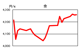 金の相場情報