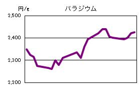 パラジウムの相場情報