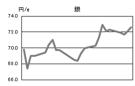 銀の相場情報