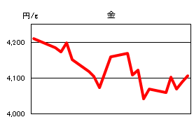 金の相場情報