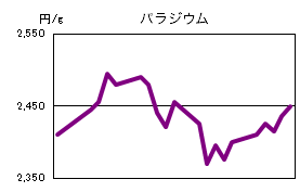 パラジウムの相場情報