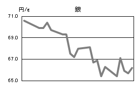 銀の相場情報