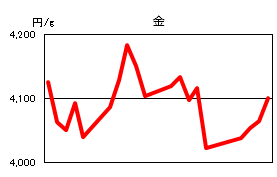 金の相場情報