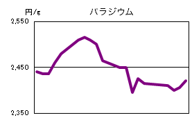 パラジウムの相場情報