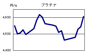 プラチナの相場情報