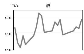 銀の相場情報