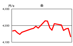 金の相場情報