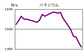 パラジウムの相場情報