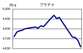 プラチナの相場情報