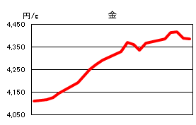 金の相場情報