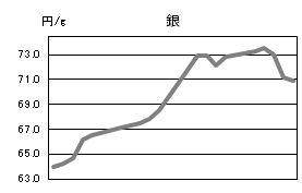 銀の相場情報