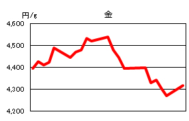 金の相場情報