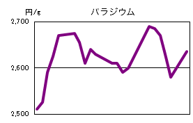 パラジウムの相場情報
