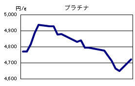 プラチナの相場情報