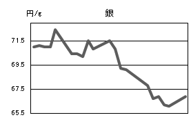 銀の相場情報